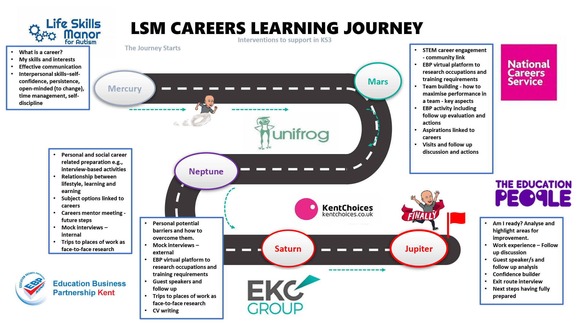 Image of Life Skills Manor Careers Learning Journey